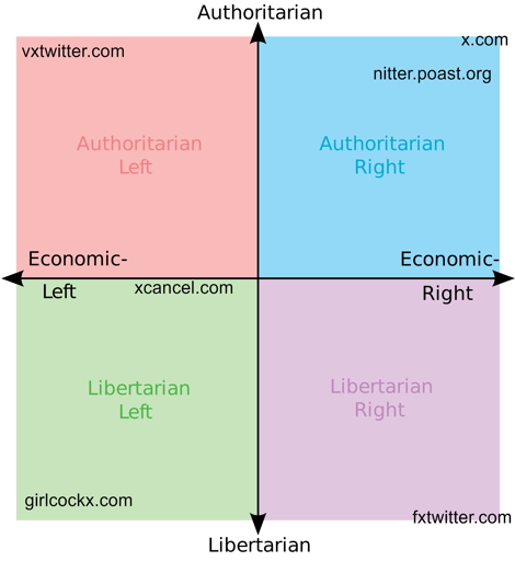 Political compass with popular and jokes alternates URL for sharing a twitter link
safe links are girlcock xcancel and vxtwitter you can use fx, poast or the nazi one but you have to question your life choice then